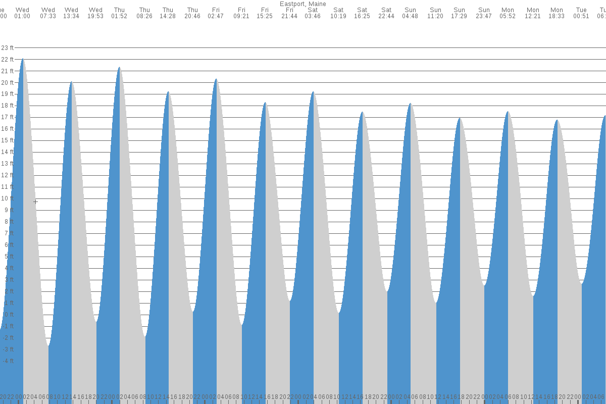 Eastport tide chart