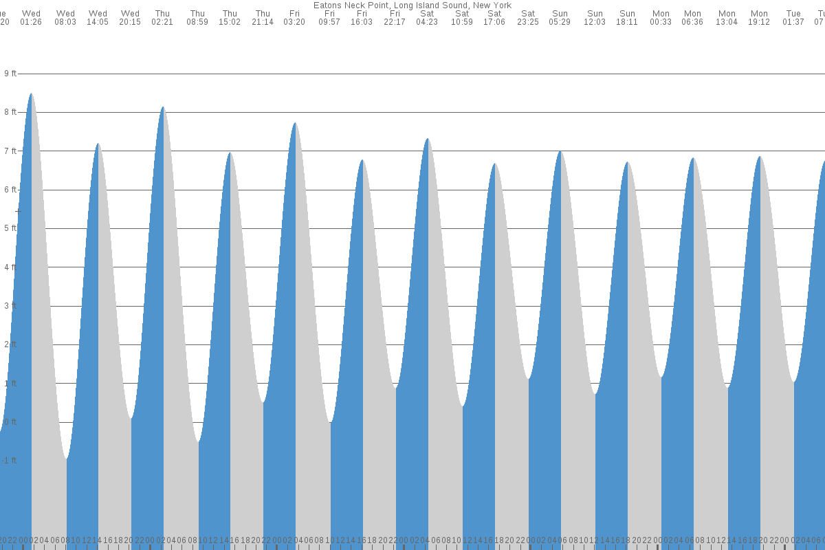 Eatons Neck tide chart