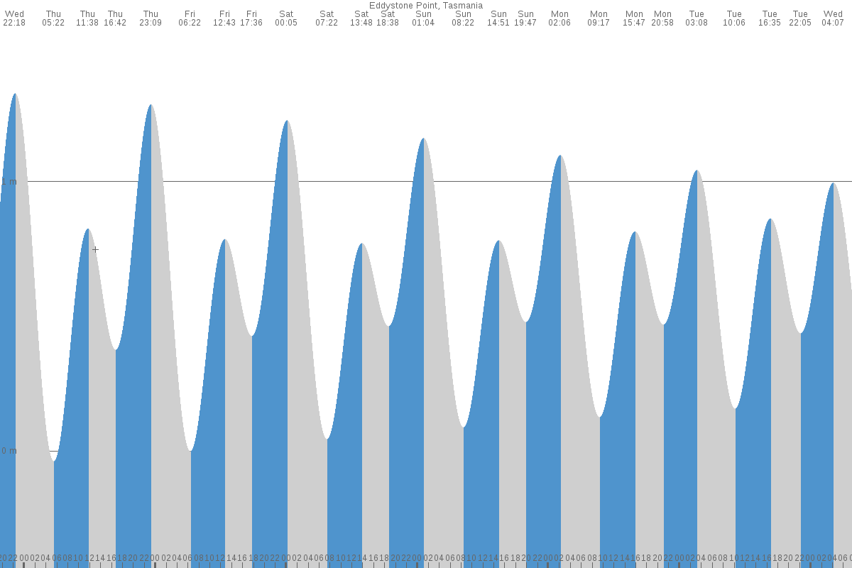 Eddystone Point tide chart
