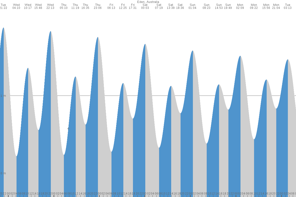 Eden tide chart