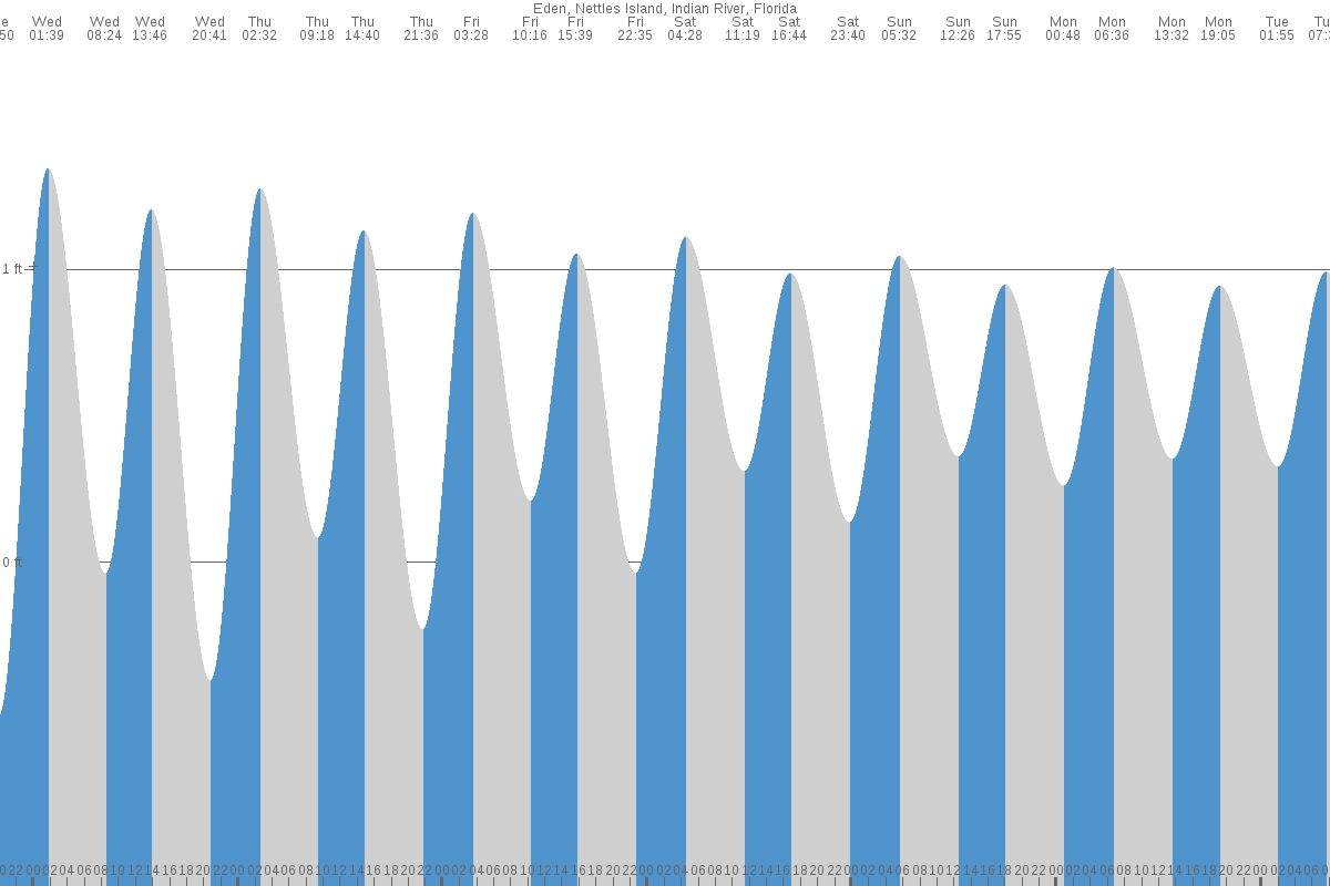 Eden tide chart