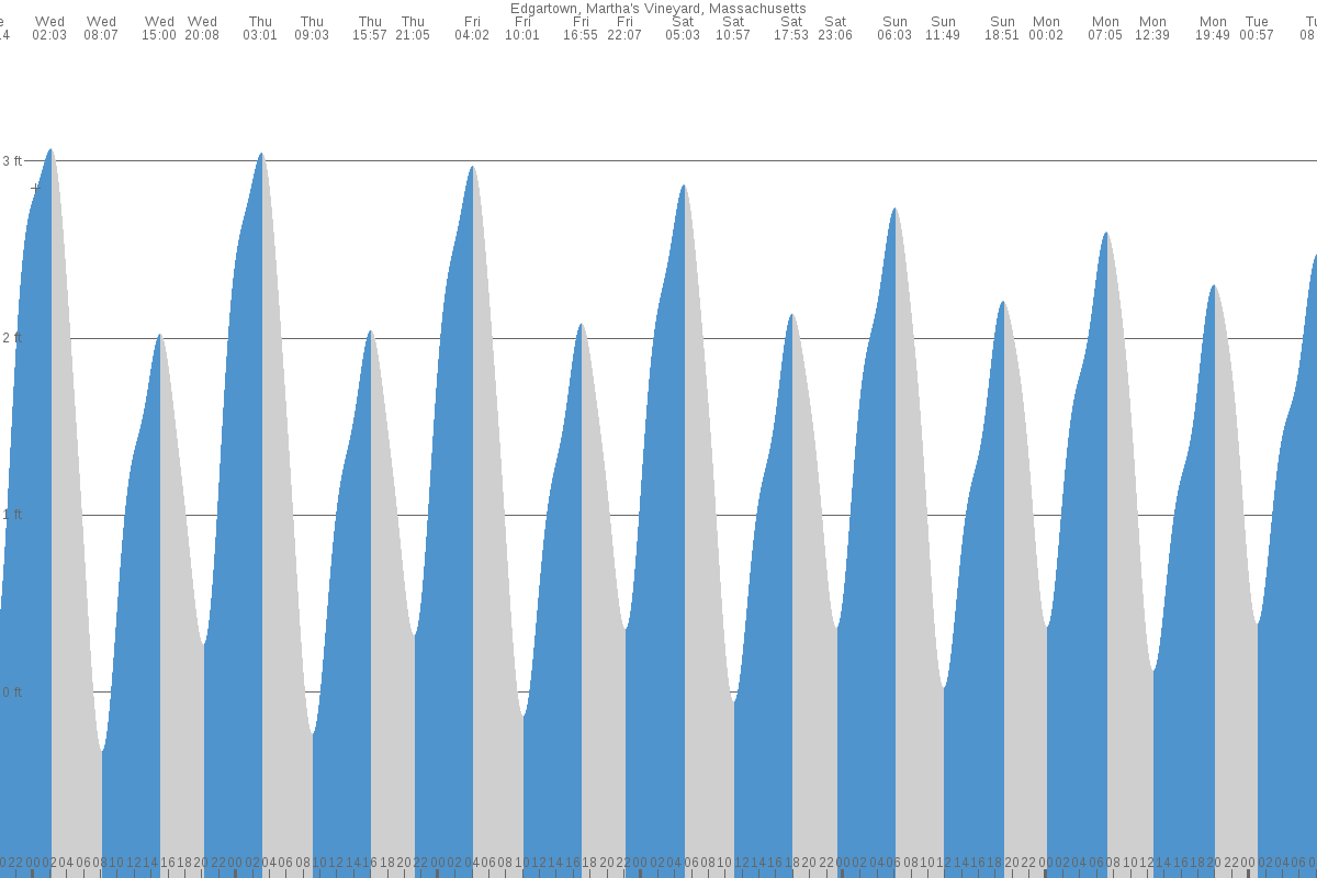 Edgartown tide chart