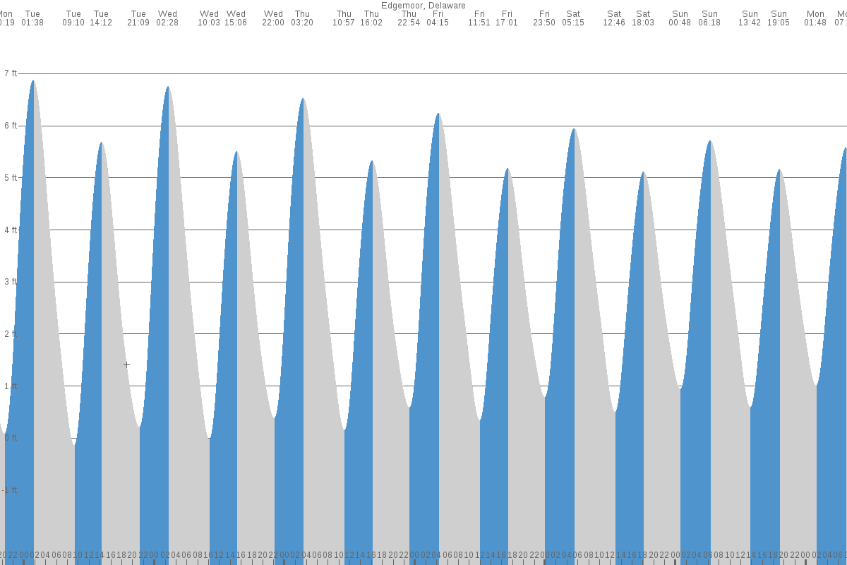 Edgemoor tide chart