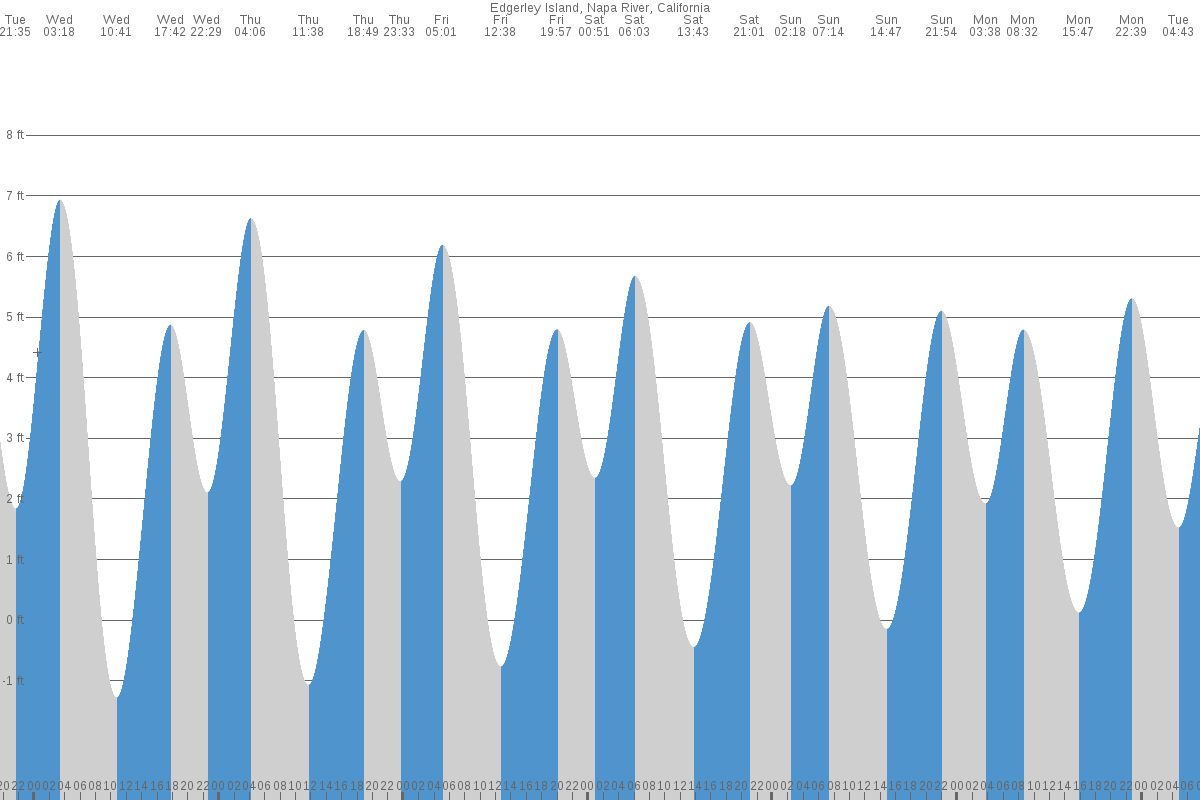 Edgerley Island tide chart