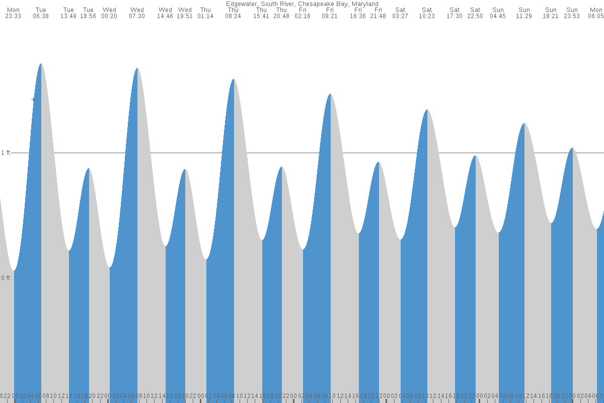 Edgewater tide chart