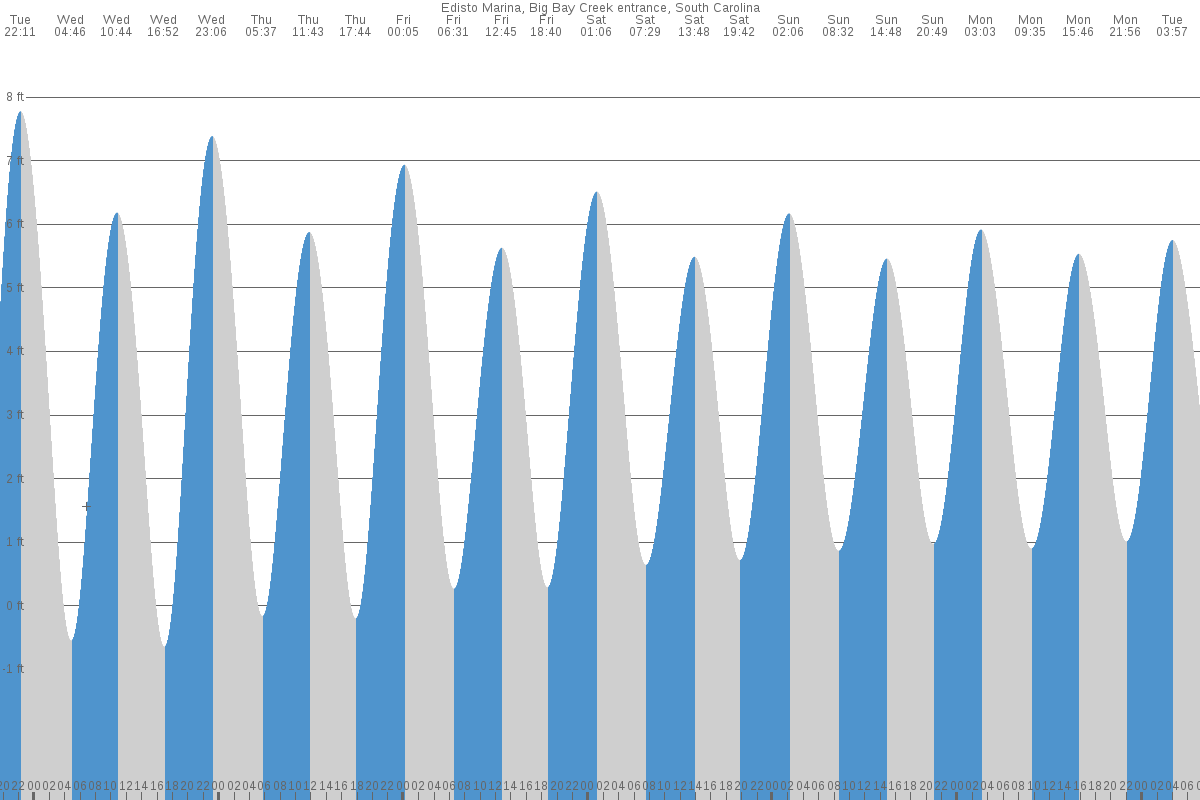 Edisto Beach (SC) Tide Chart 7 Day Tide Times