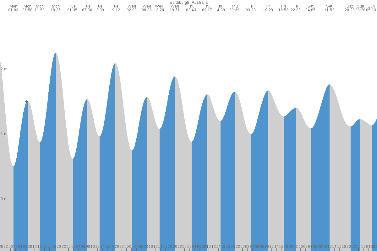 Edithburgh tide chart