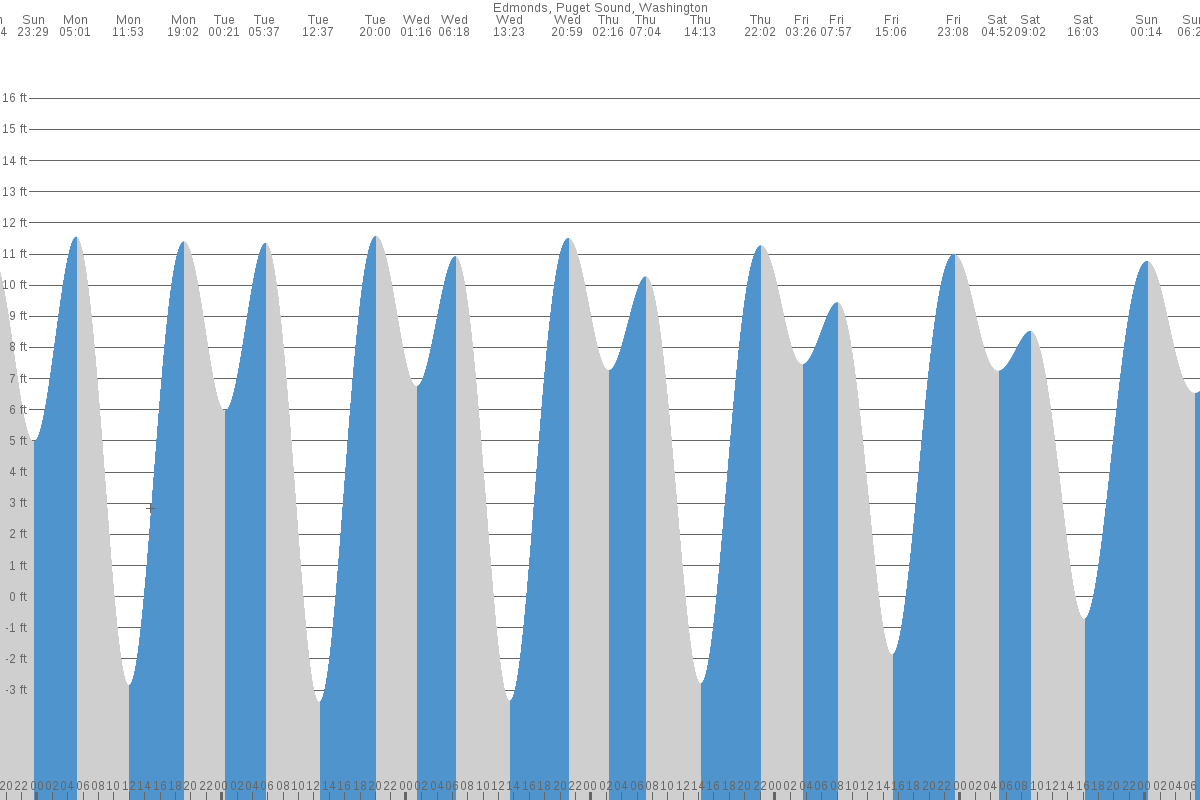 Puget Sound tide chart