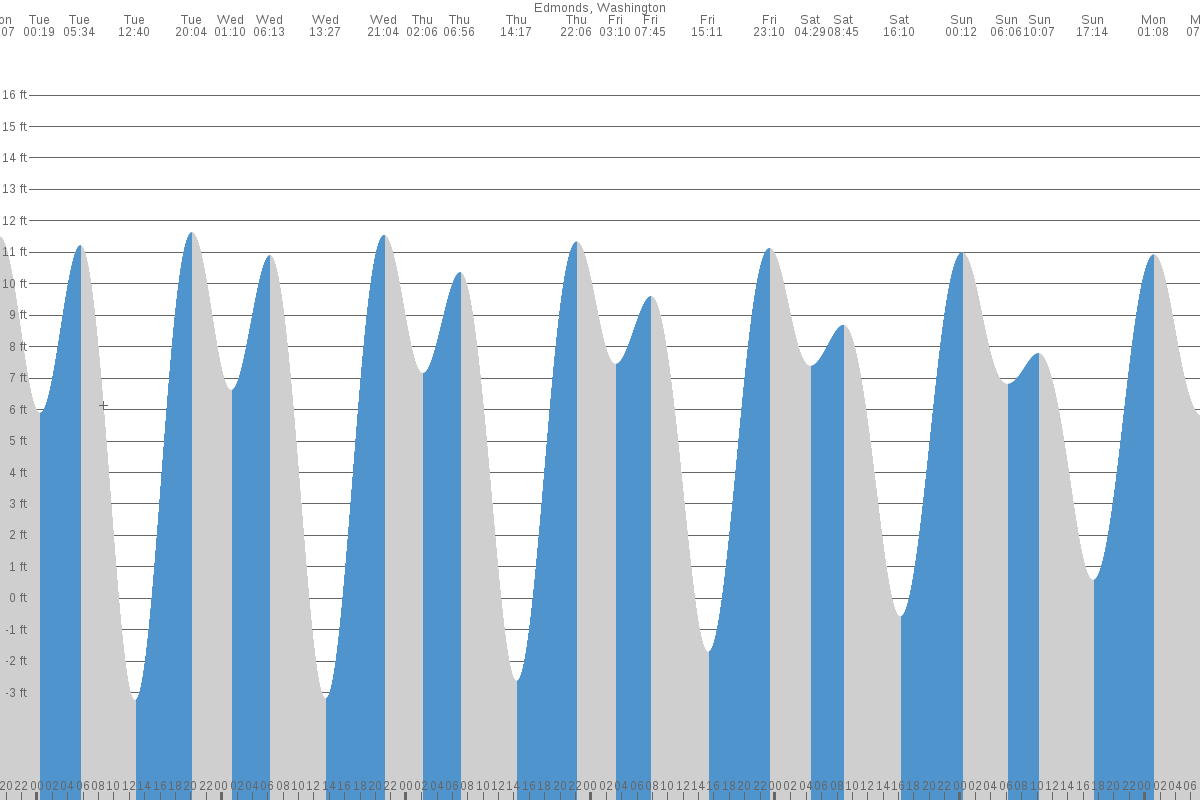 Edmonds tide chart