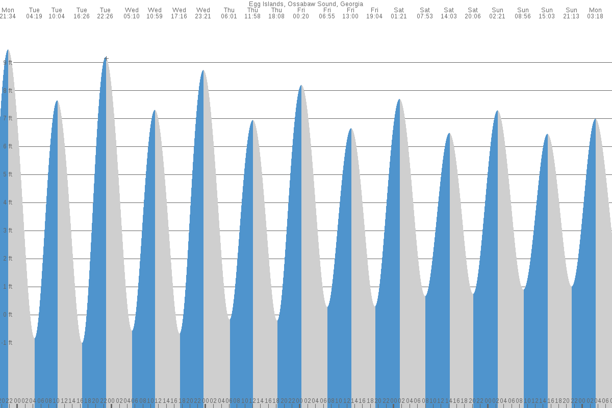 Egg Islands tide chart