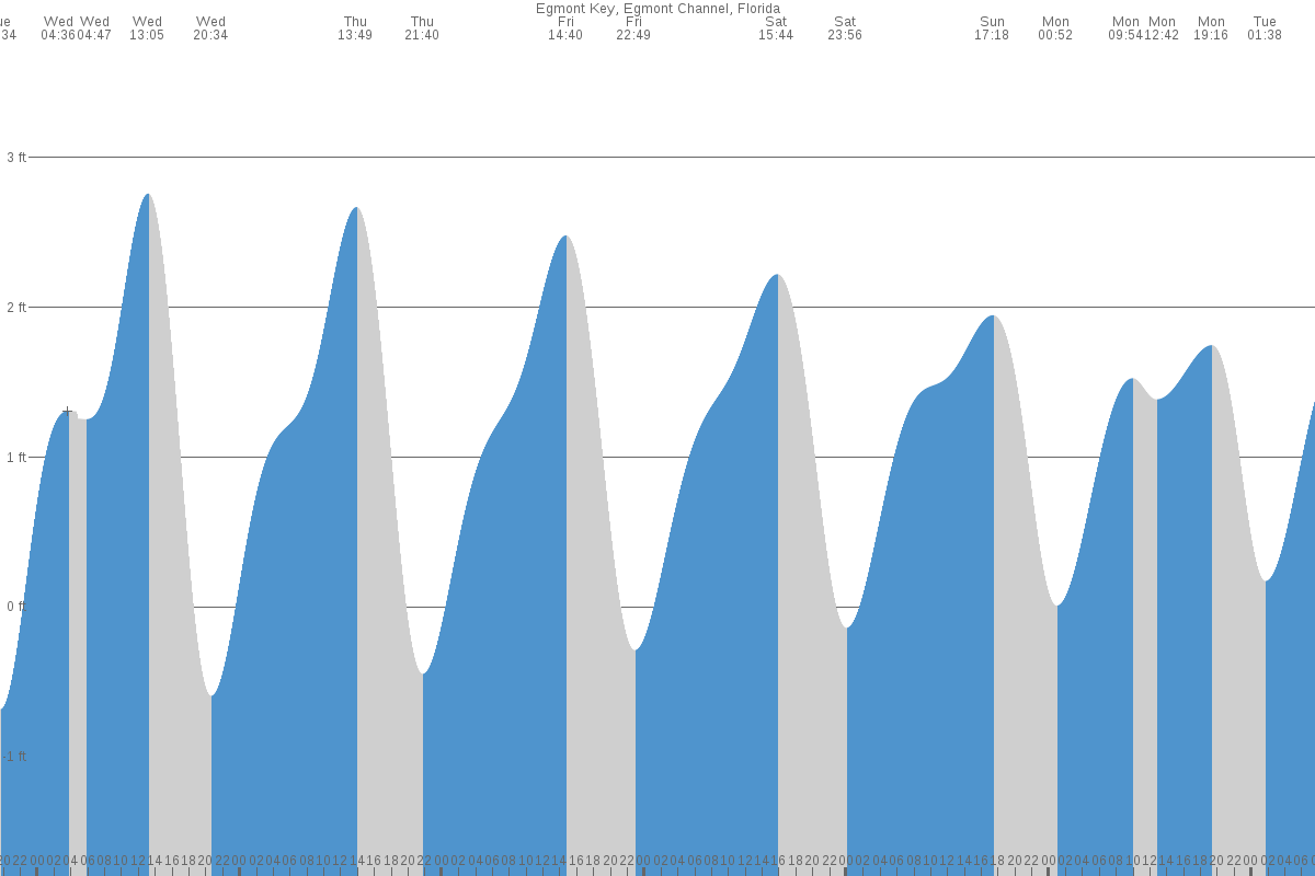 Egmont Key tide chart