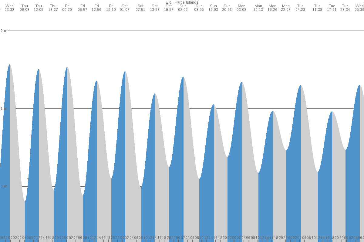 Eiði tide chart