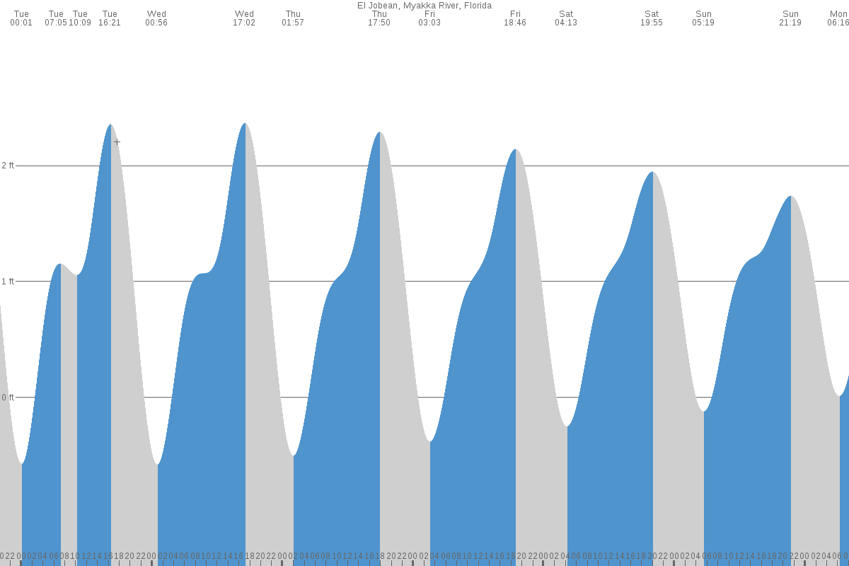 El Jobean tide chart