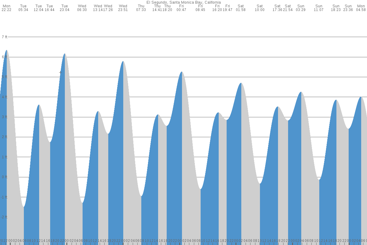 El Segundo tide chart