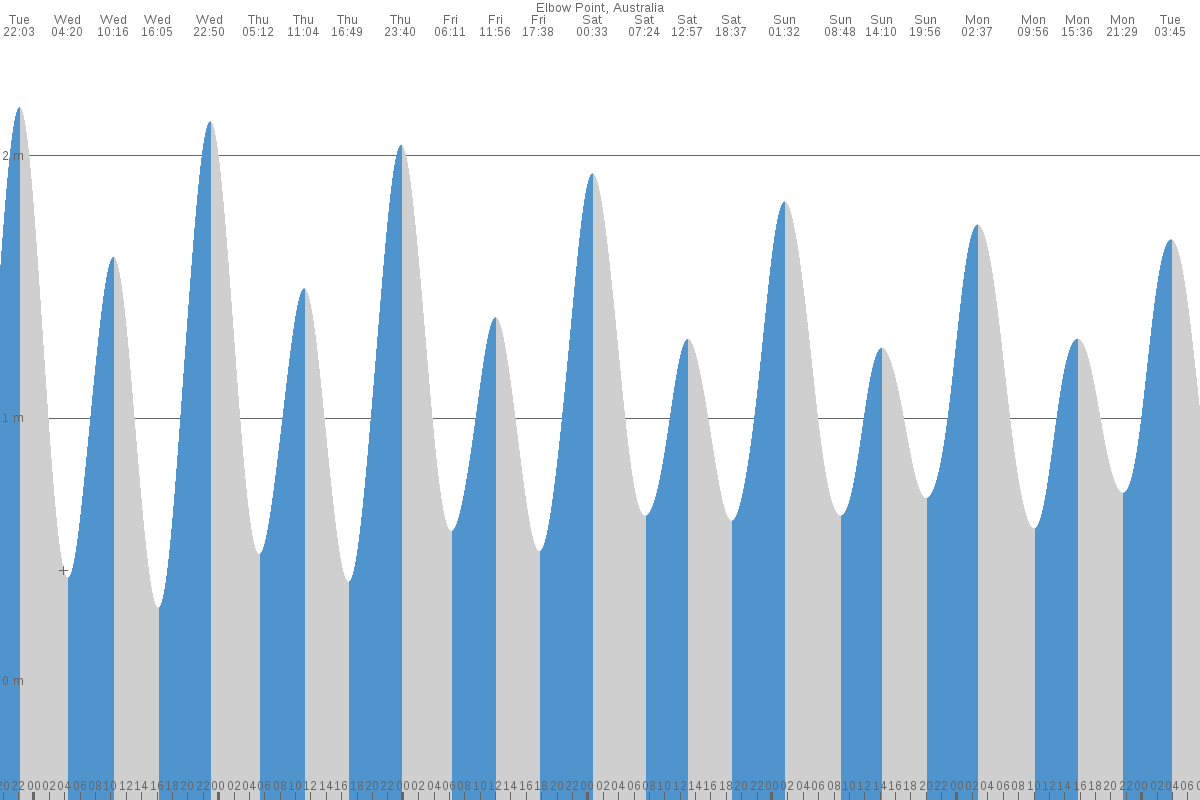 Elbow Point tide chart