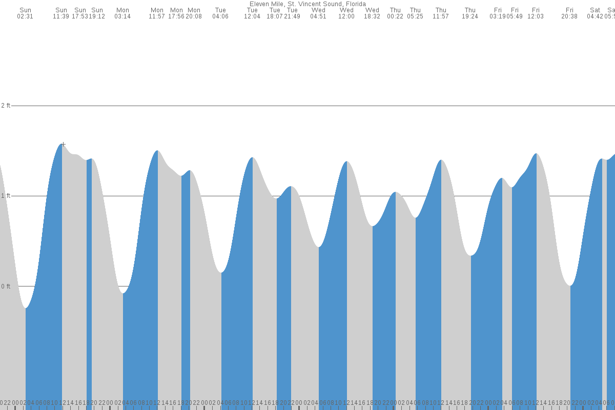 Eleven Mile tide chart
