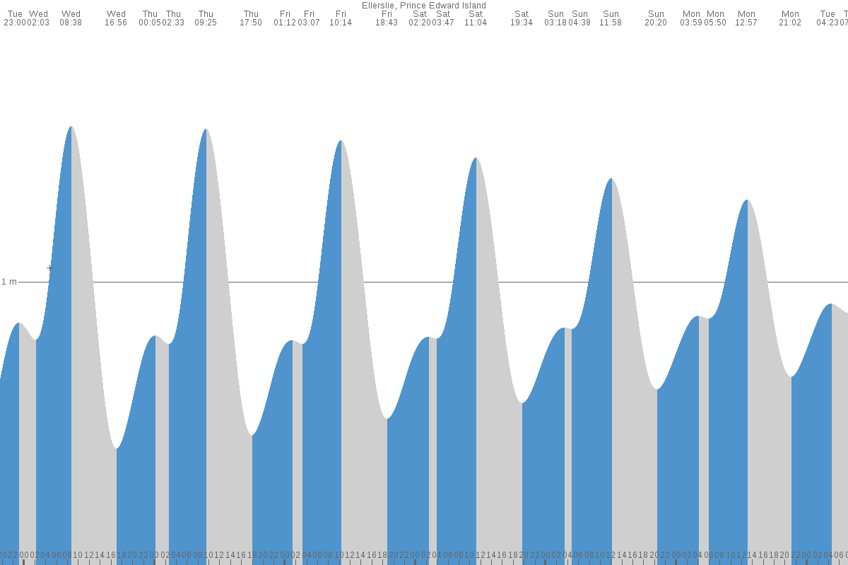 Ellerslie tide chart