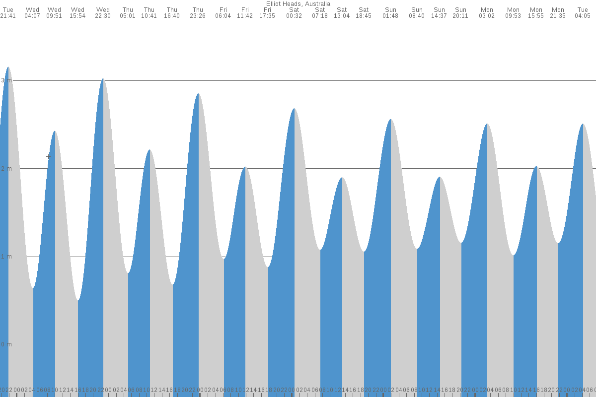 Elliott Heads tide chart