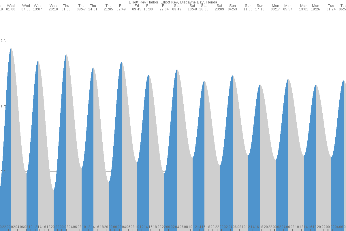 Elliott Key tide chart
