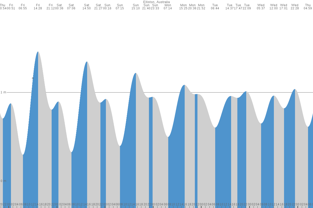 Elliston tide chart