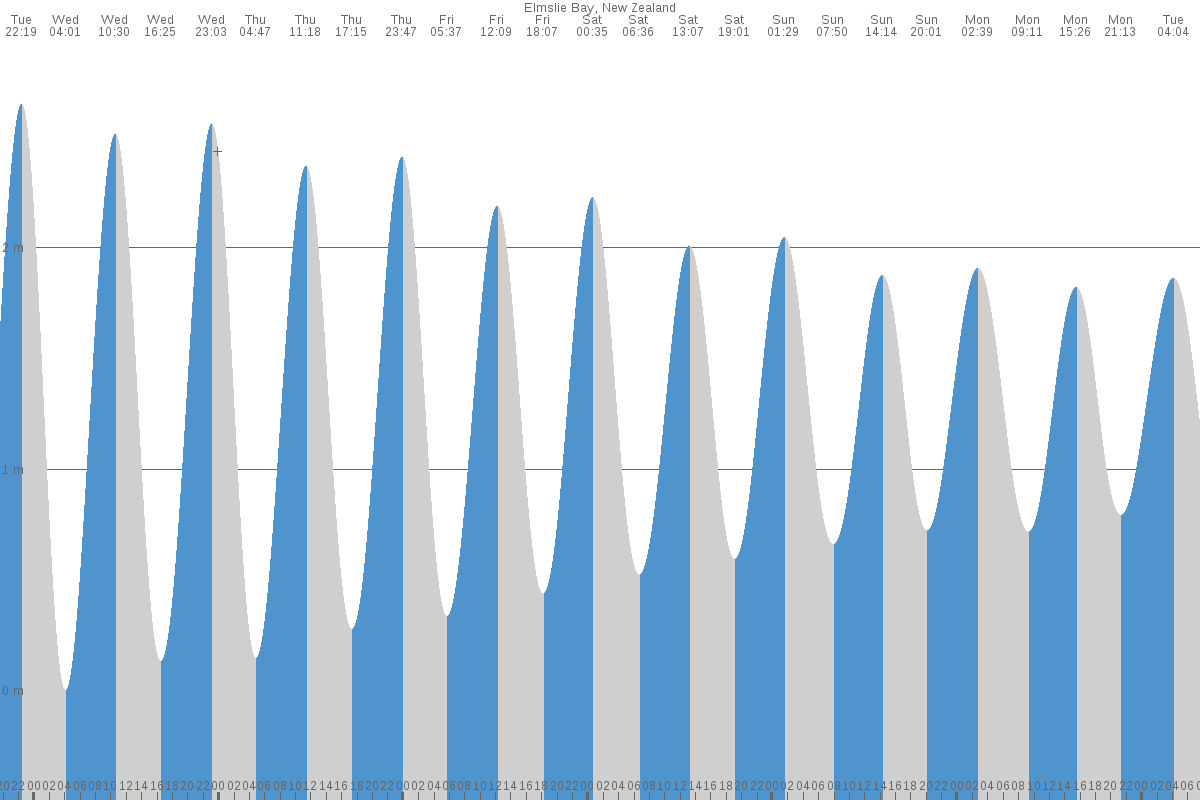 Elmslie Bay tide chart
