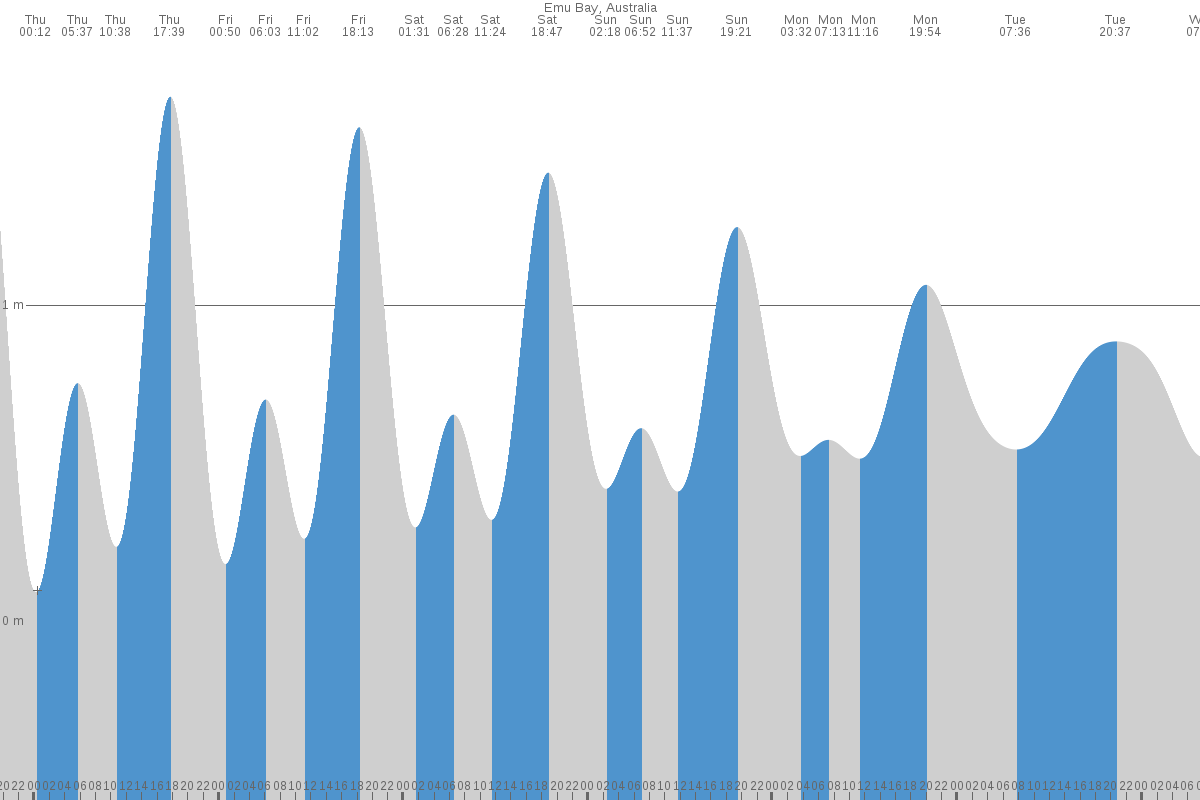 Emu Bay tide chart