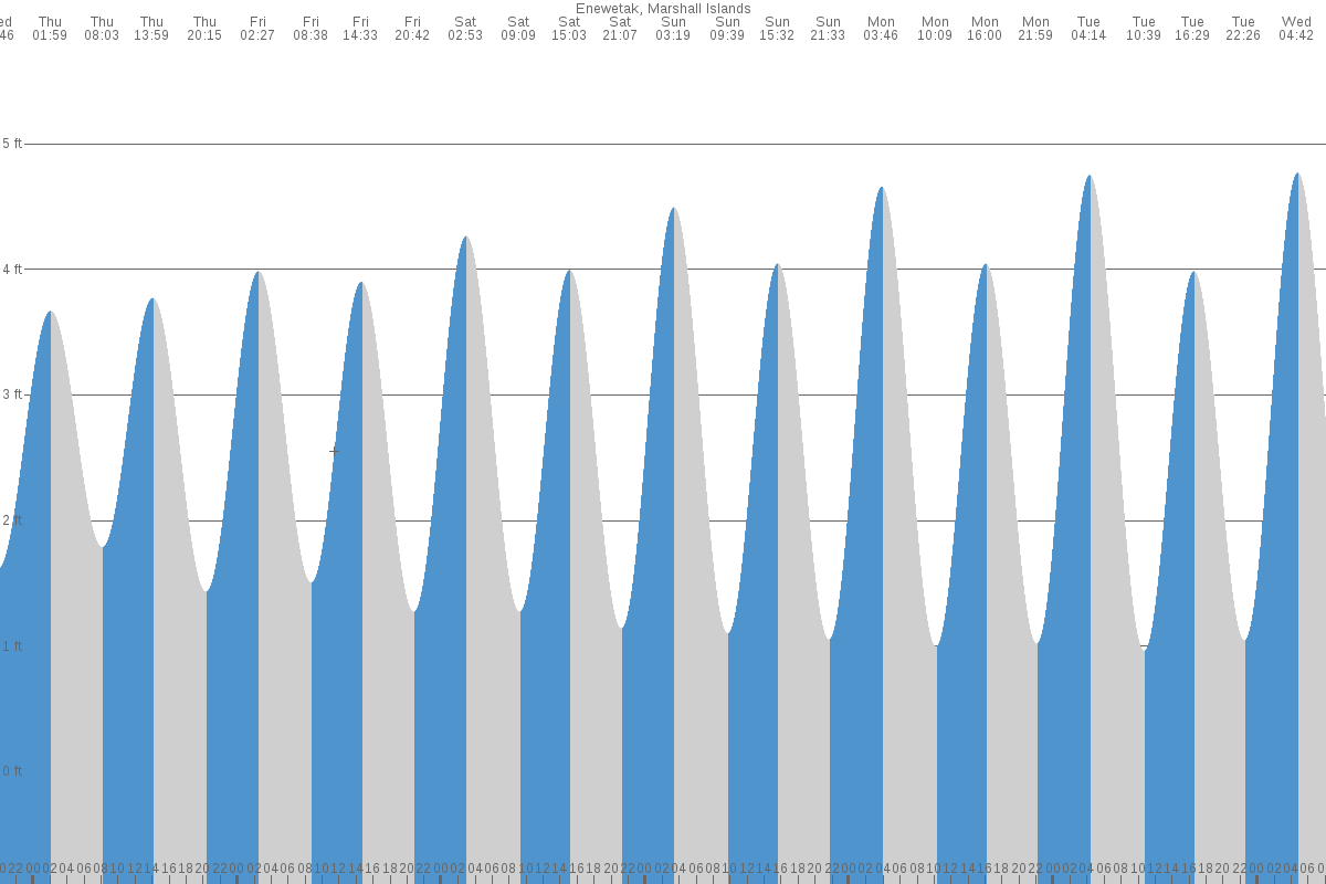 Enewetak tide chart