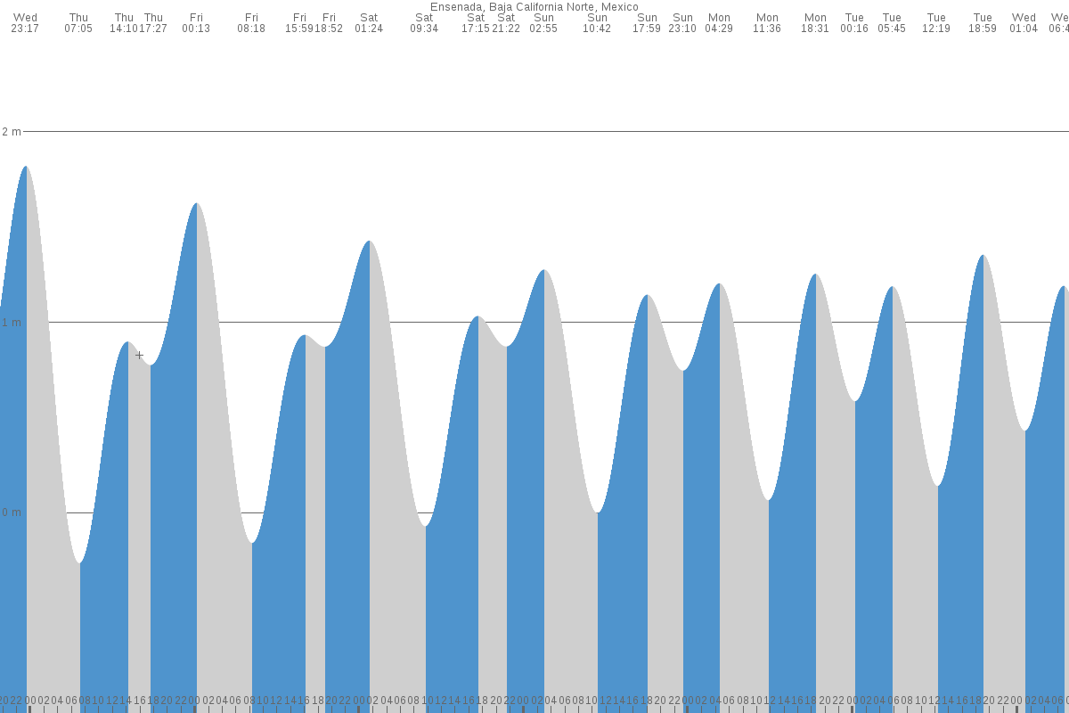 Ensenada tide chart