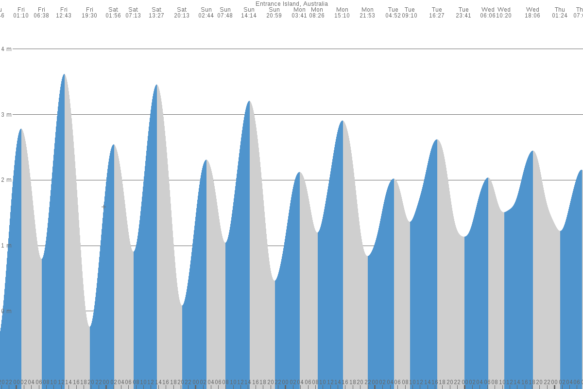Entrance Island tide chart