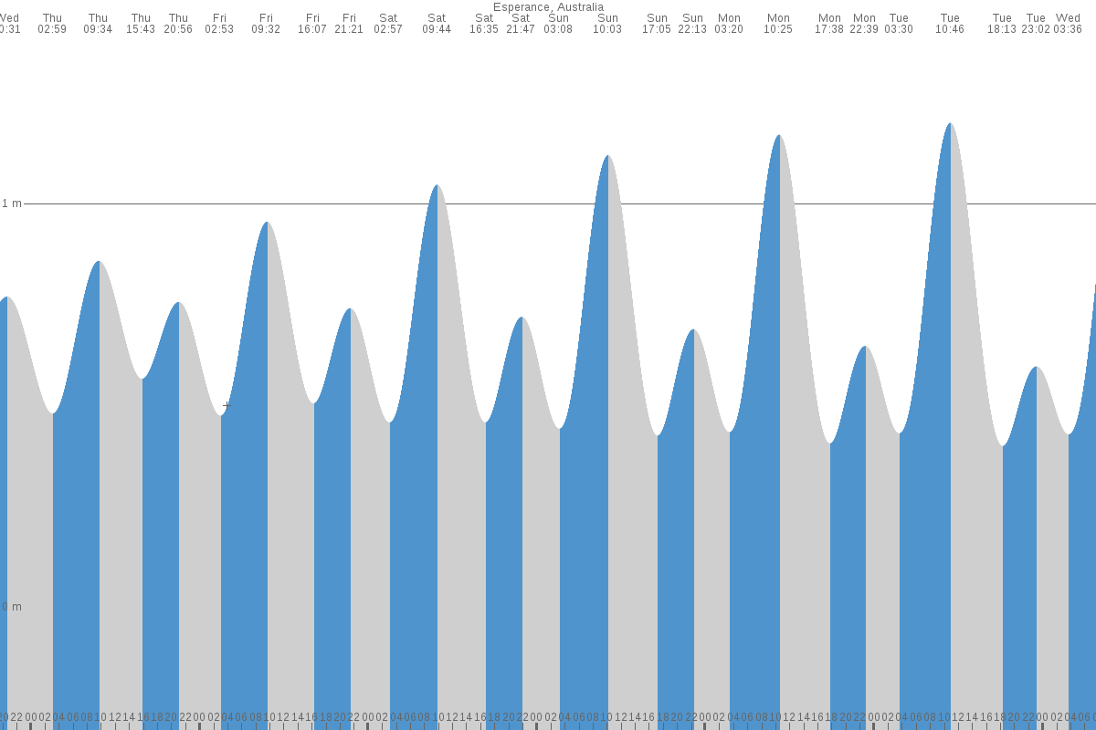 Esperance tide chart