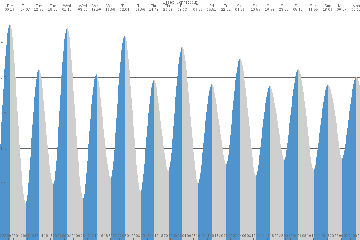 Essex tide chart