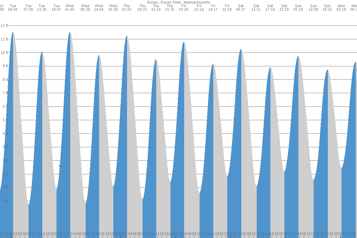 Essex tide chart
