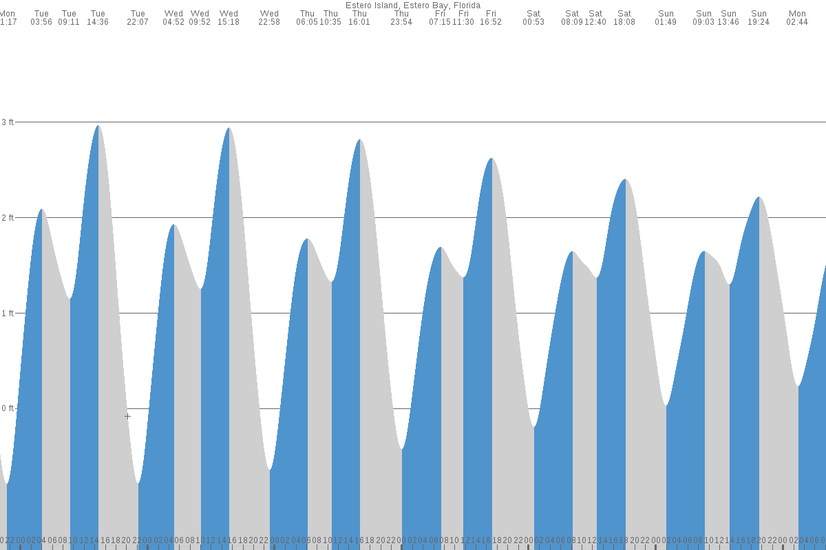 Estero Island tide chart