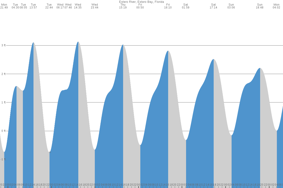 Estero tide chart