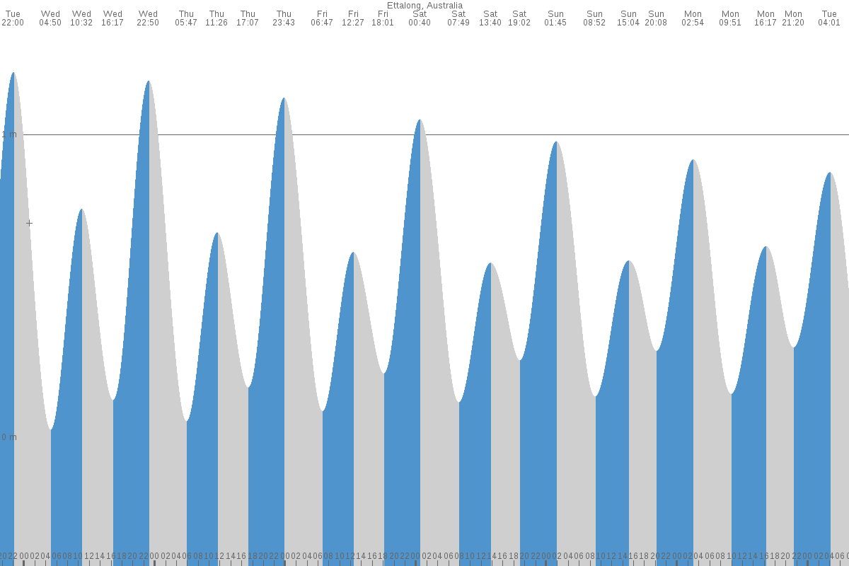 Ettalong Beach tide chart