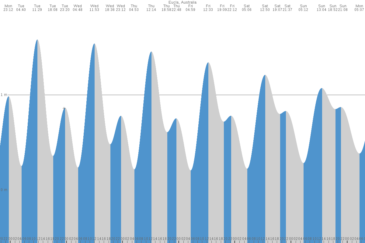 Eucla tide chart