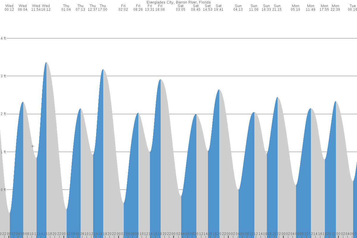 Everglades City tide chart