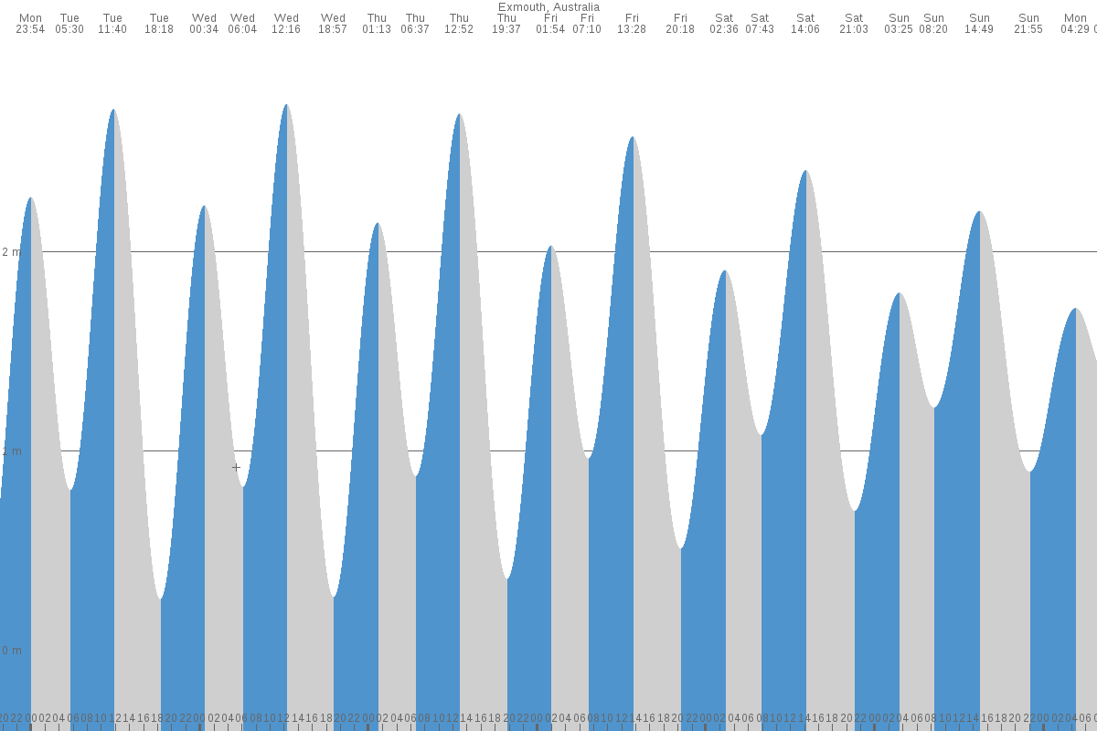 Exmouth tide chart