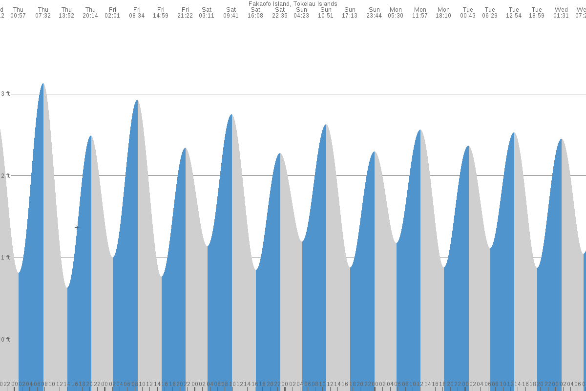 Atafu Village tide chart