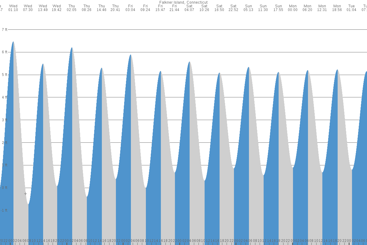 Falkner Island tide chart