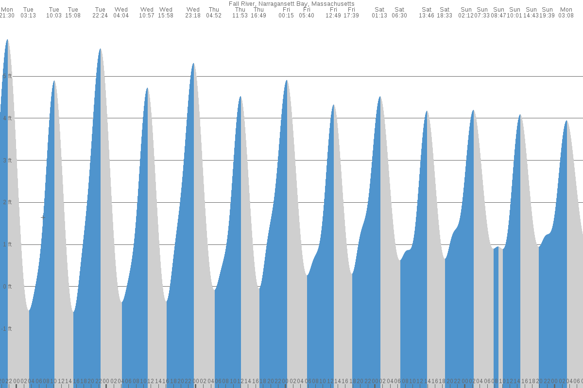 Fall River tide chart