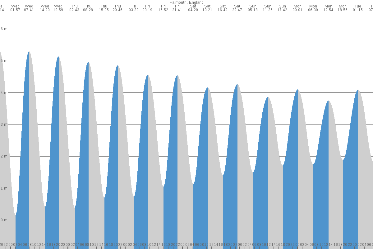 Falmouth tide chart