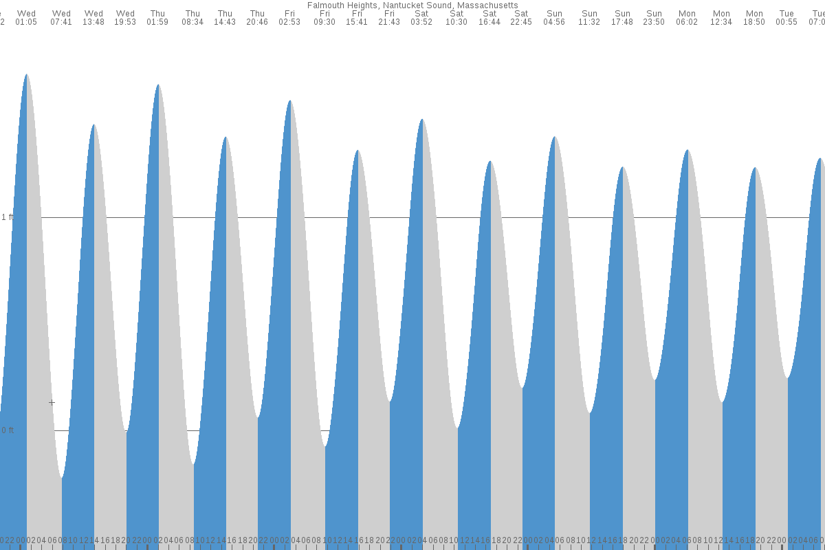 Falmouth Heights tide chart