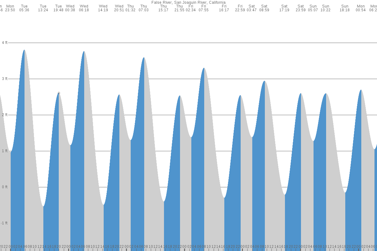 False River tide chart