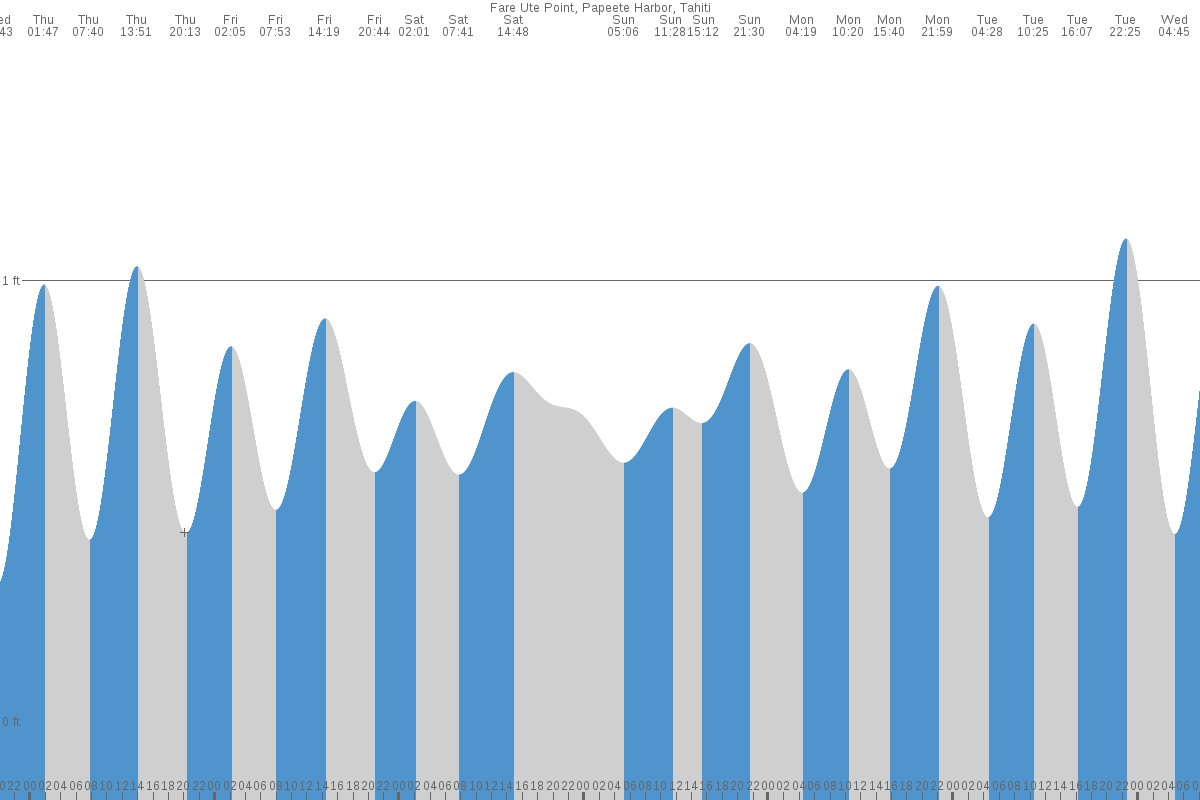 Uturoa tide chart