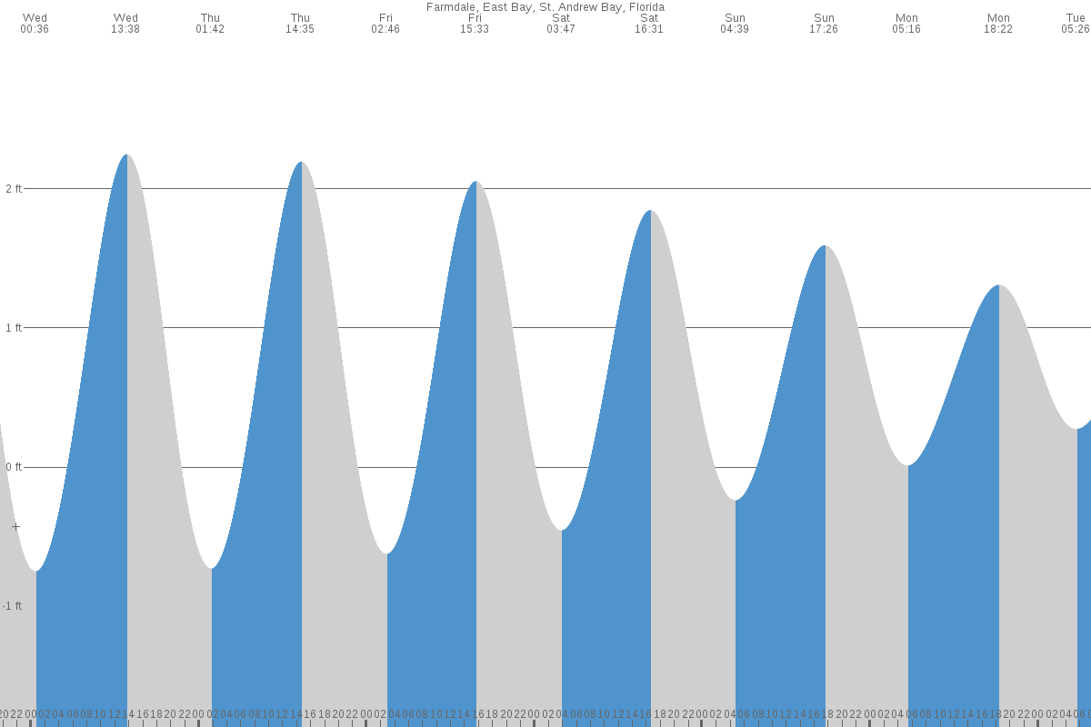 Farmdale tide chart