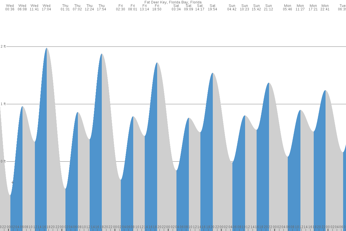 Fat Deer Key tide chart