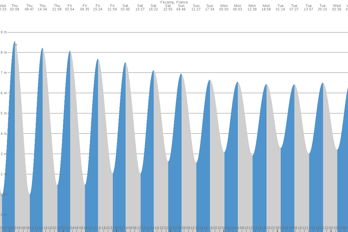 Fécamp tide chart