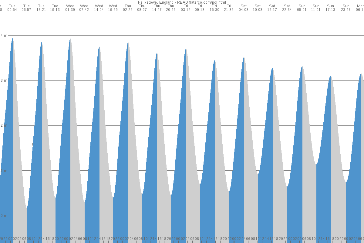 Shotley Gate tide chart