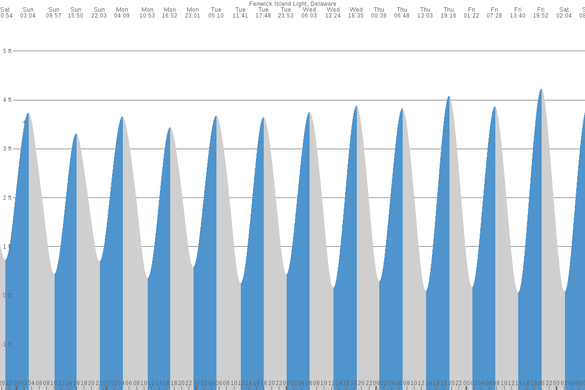 Fenwick Island tide chart